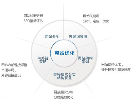 关键词的竞争程度指数从哪些方面分析？